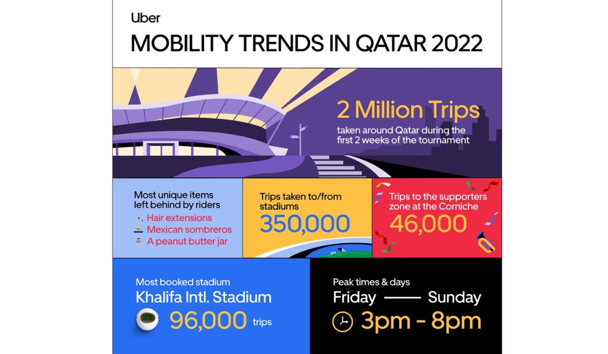 Uber Helped Move 2 Million Riders During the First 2 Weeks of the Tournament In Qatar
